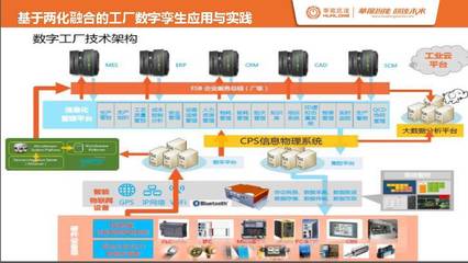 給你的工廠打造數字孿生體 軟件開發的關鍵策略