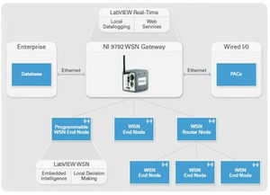 無線傳感器網絡（WSN）軟件開發概述